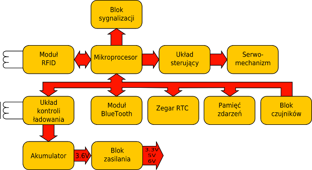 block schema