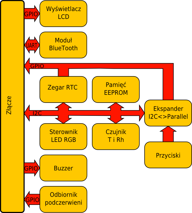 schemat block