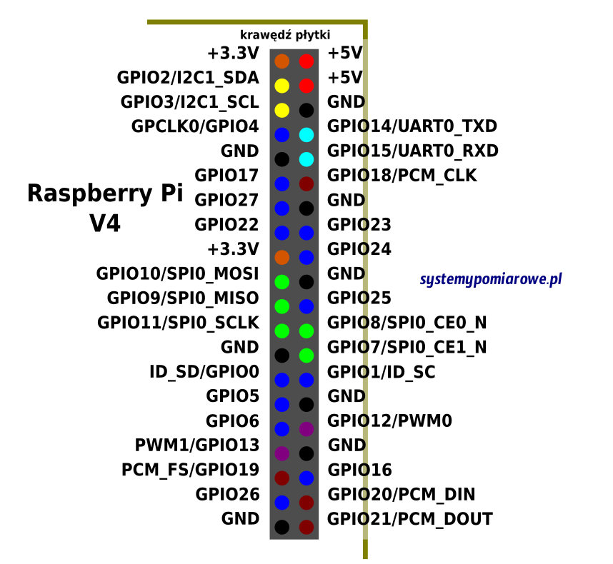 rpi connector